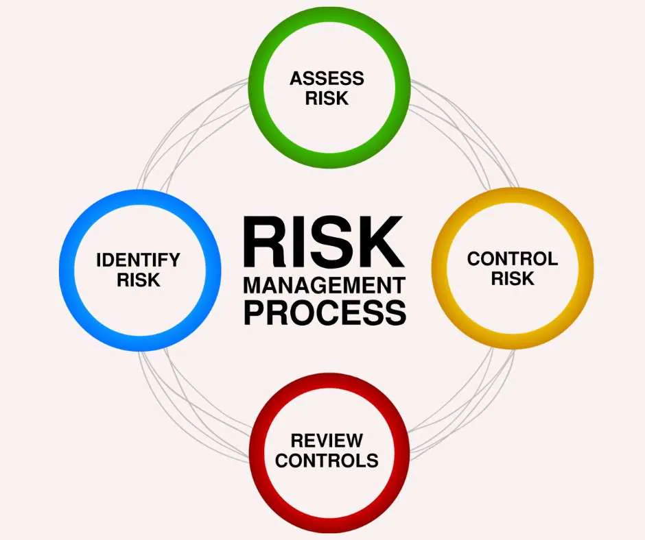 Risk Strategy Chart
